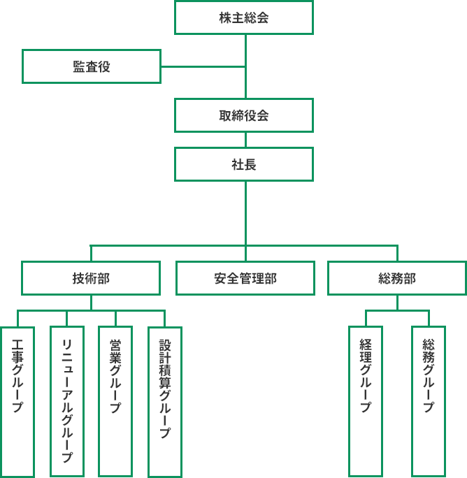 組織図