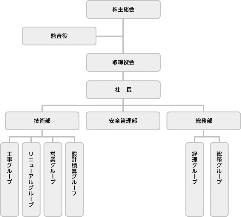 組織図